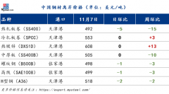 国际钢市日报：印度JSW Steel和韩国POSCO打